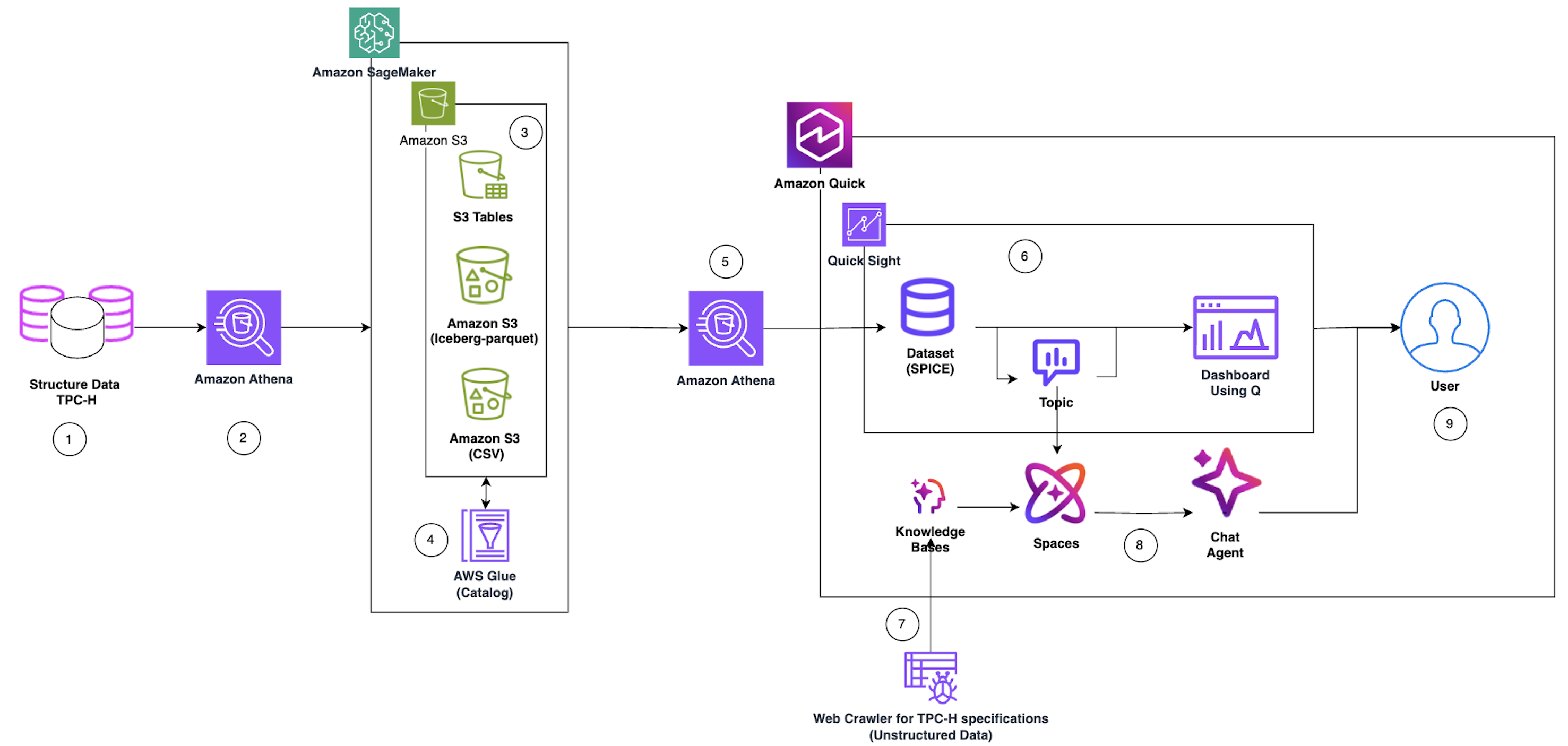 AWS data analytics architecture diagram showing data flow from TPC-H structured data through Amazon SageMaker, S3, Athena, Quick Sight to end users, with numbered workflow steps 1-9